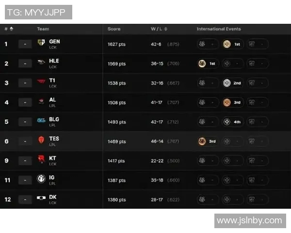 esports数据TES在Major赛积分榜上以78分稳居第一争夺冠军之路愈发明朗 esports数据TES在Major赛积分榜上以78分稳居第一争夺冠军之路愈发明朗